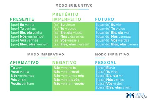 fingir ou finjir|tabela de conjugação de fingir em Português